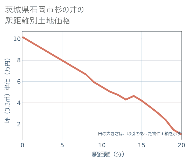 茨城県石岡市杉の井の徒歩距離別の土地坪単価