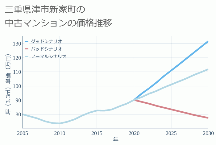 三重県津市新家町の中古マンション価格推移