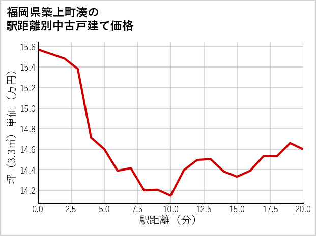 福岡県築上町湊の徒歩距離別の中古戸建て坪単価