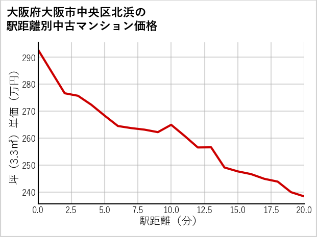 大阪府大阪市中央区北浜の徒歩距離別の中古マンション坪単価
