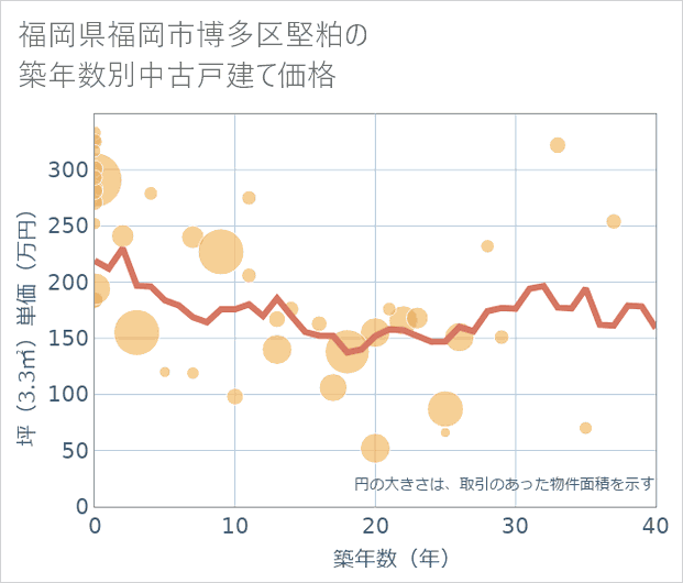 福岡県福岡市博多区堅粕の築年数別の中古戸建て坪単価