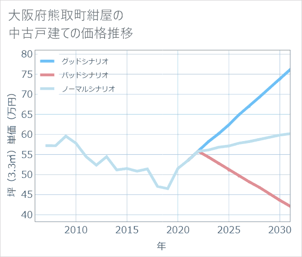 大阪府熊取町紺屋の中古戸建て価格推移