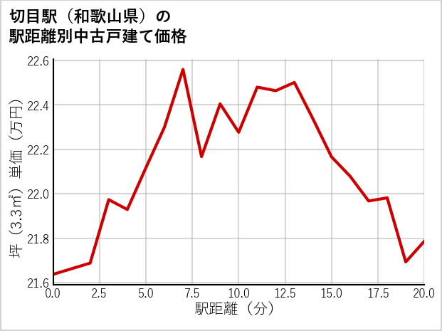 切目駅（和歌山県）の徒歩距離別の中古戸建て坪単価