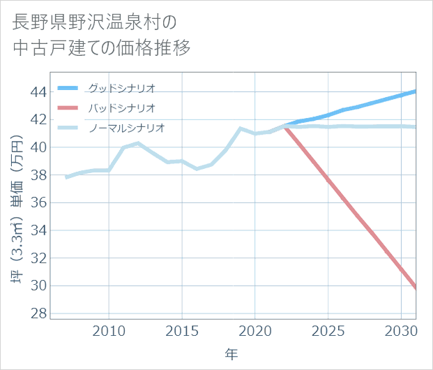 長野県野沢温泉村の中古戸建て価格推移