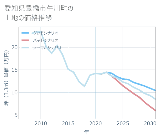 愛知県豊橋市牛川町の土地価格推移