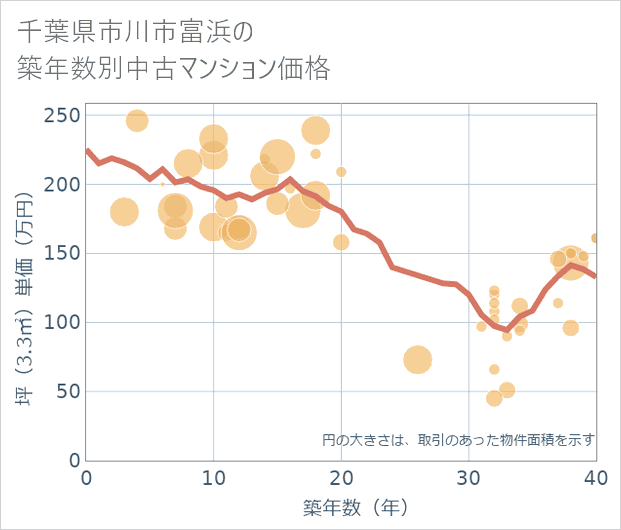 千葉県市川市富浜の築年数別の中古マンション坪単価