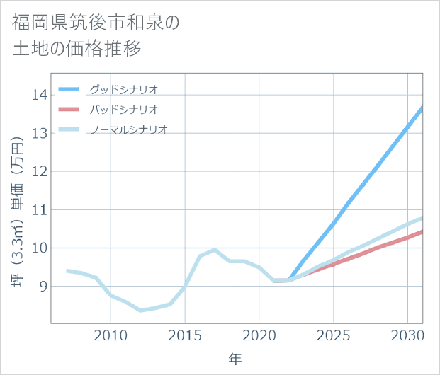 福岡県筑後市和泉の土地価格推移