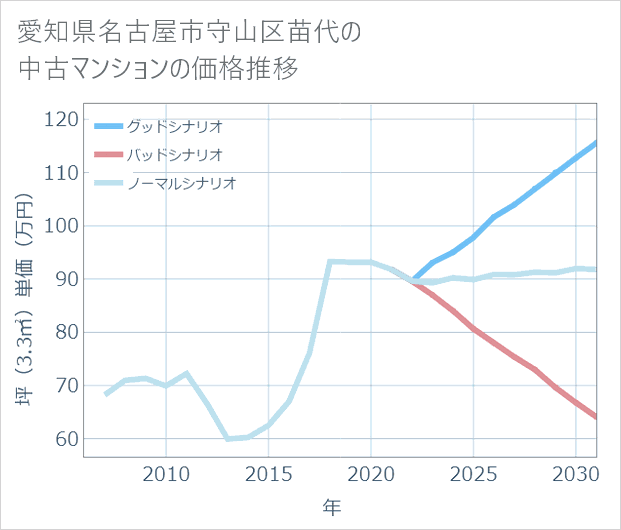 愛知県名古屋市守山区苗代の中古マンション価格推移