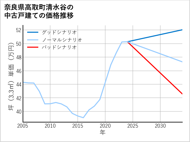 奈良県高取町清水谷の中古戸建て価格推移