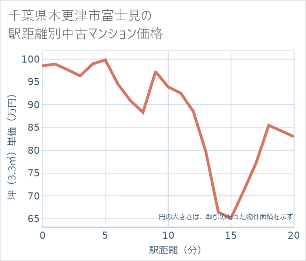 千葉県木更津市富士見の徒歩距離別の中古マンション坪単価