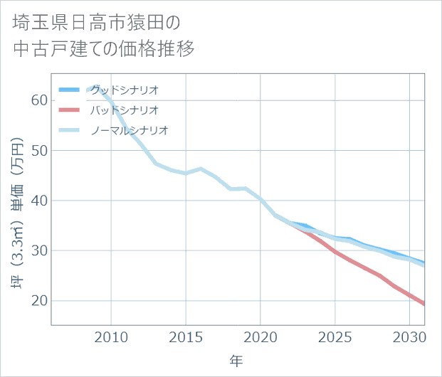 埼玉県日高市猿田の中古戸建て価格推移