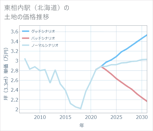 東相内駅(北海道)の土地価格推移