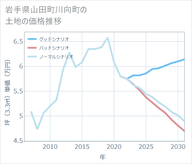 岩手県山田町川向町の土地価格推移