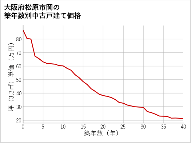 大阪府松原市岡の築年数別の中古戸建て坪単価