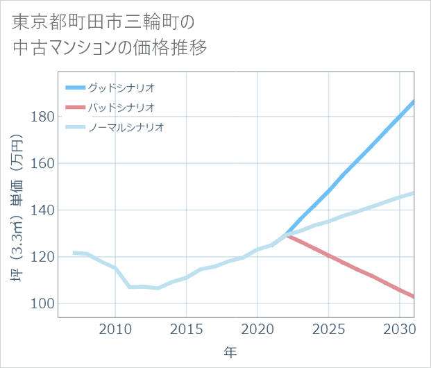 東京都町田市三輪町の中古マンション価格推移