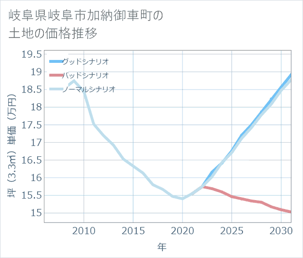 岐阜県岐阜市加納御車町の土地価格推移