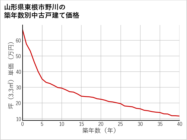 山形県東根市野川の築年数別の中古戸建て坪単価