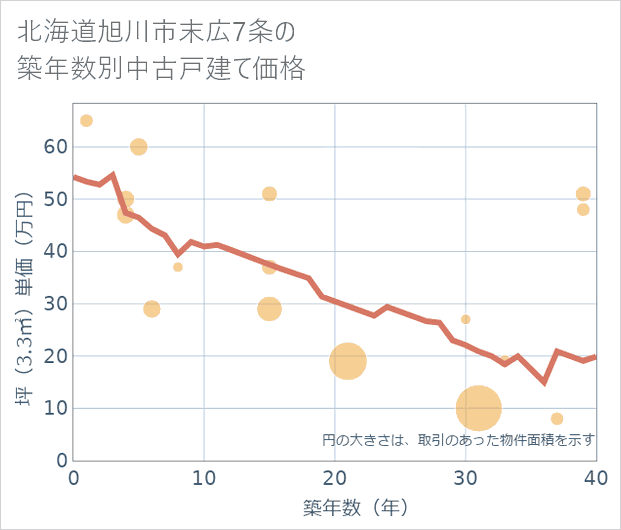 北海道旭川市末広7条の築年数別の中古戸建て坪単価