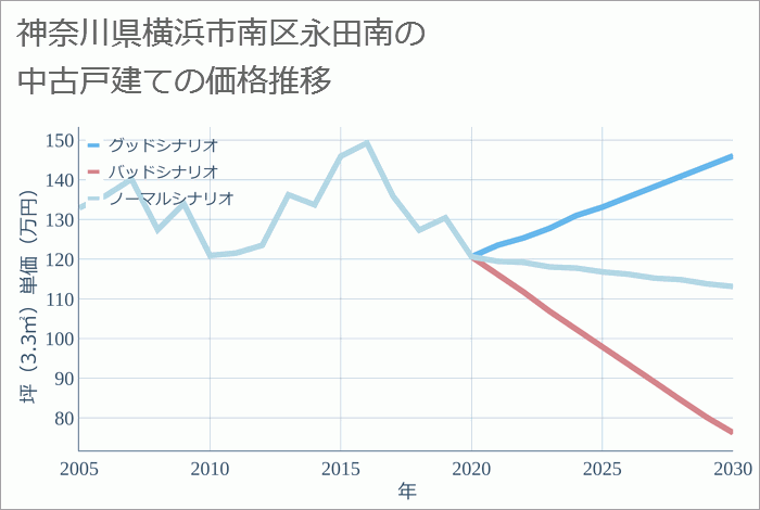 神奈川県横浜市南区永田南の中古戸建て価格推移