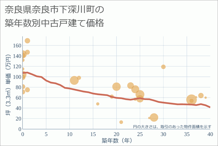 奈良県奈良市下深川町の築年数別の中古戸建て坪単価