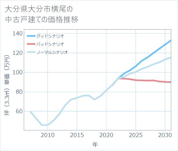 大分県大分市横尾の中古戸建て価格推移