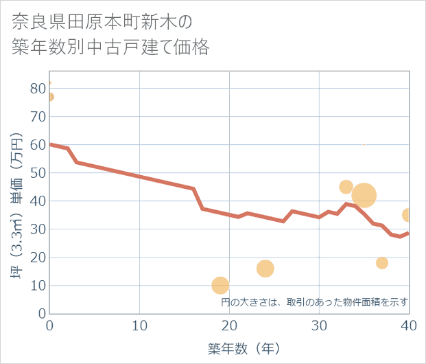 奈良県田原本町新木の築年数別の中古戸建て坪単価