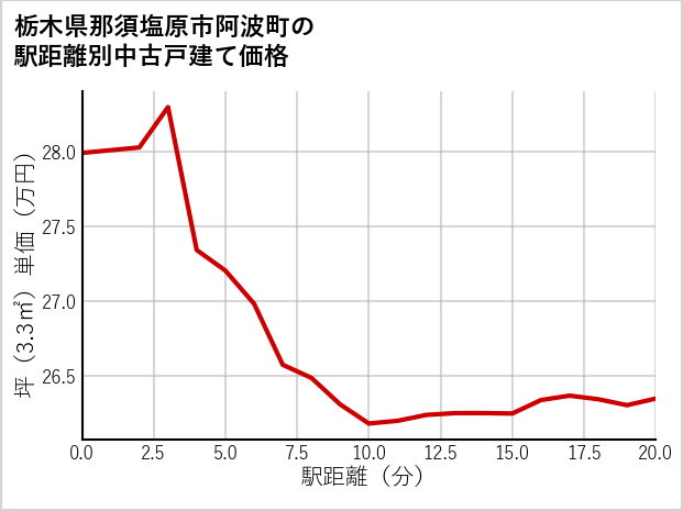 栃木県那須塩原市阿波町の徒歩距離別の中古戸建て坪単価