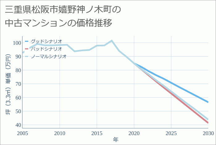 三重県松阪市嬉野神ノ木町の中古マンション価格推移