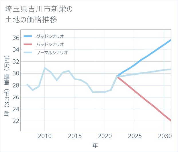 埼玉県吉川市新栄の土地価格推移