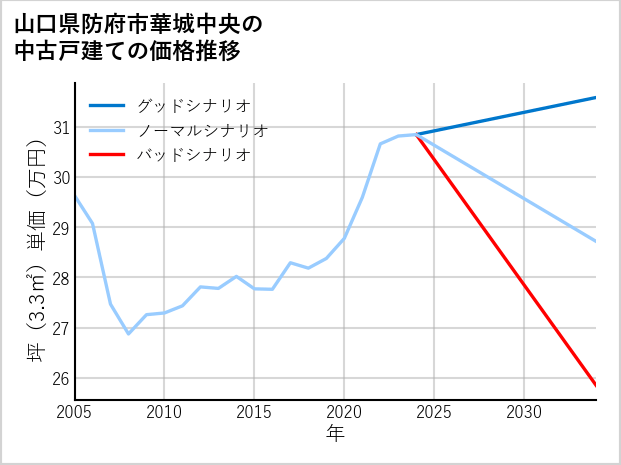 山口県防府市華城中央の中古戸建て価格推移