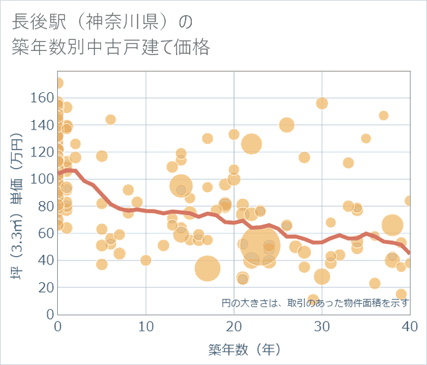 長後駅（神奈川県）の築年数別の中古戸建て坪単価