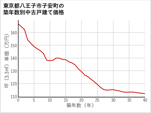 東京都八王子市子安町の築年数別の中古戸建て坪単価