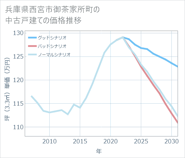 兵庫県西宮市御茶家所町の中古戸建て価格推移
