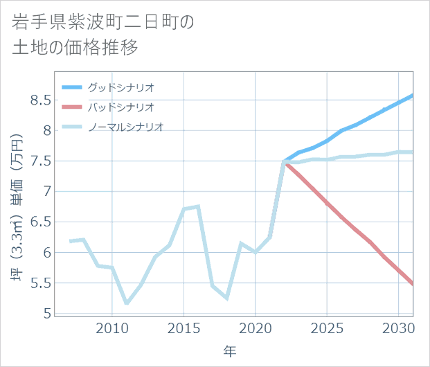 岩手県紫波町二日町の土地価格推移