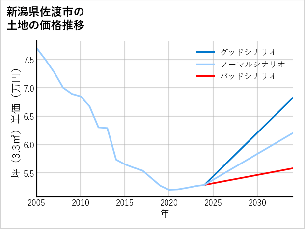 新潟県佐渡市の土地価格推移