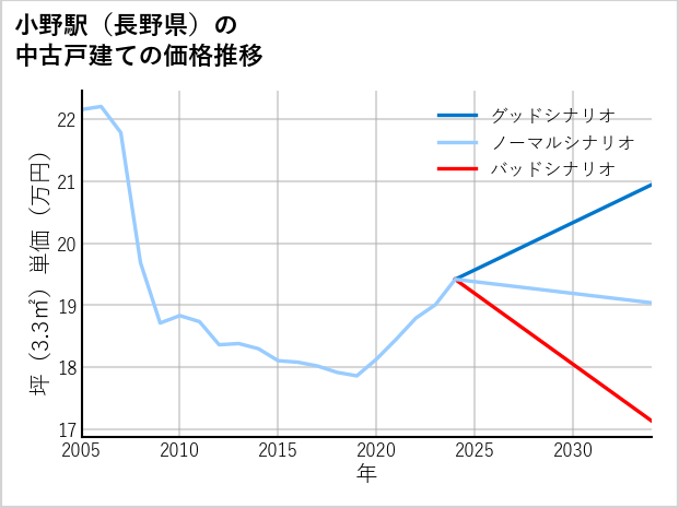 小野駅（長野県）の中古戸建て価格推移