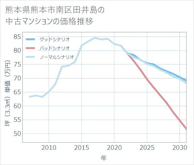 熊本県熊本市南区田井島の中古マンション価格推移