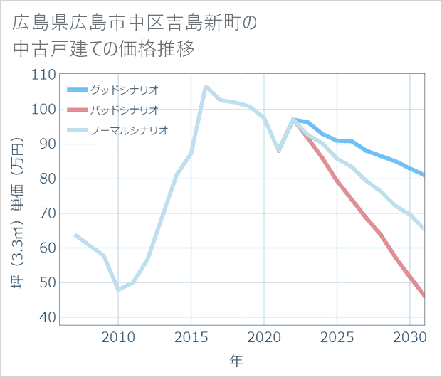 広島県広島市中区吉島新町の中古戸建て価格推移