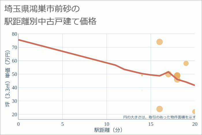 埼玉県鴻巣市前砂の徒歩距離別の中古戸建て坪単価