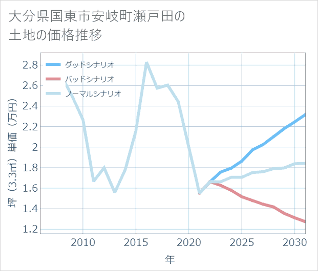 大分県国東市安岐町瀬戸田の土地価格推移