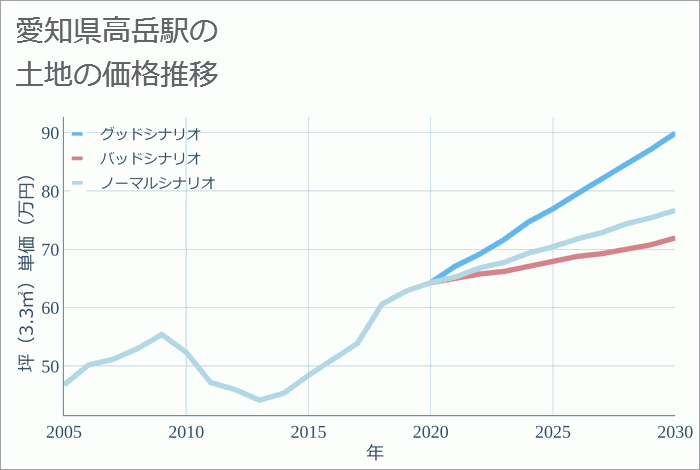 高岳駅（愛知県）の土地価格推移