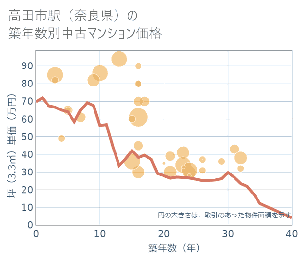 高田市駅(奈良県)の築年数別の中古マンション坪単価