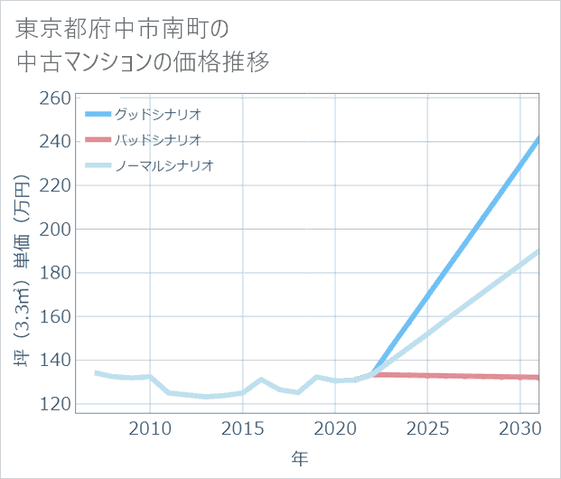 東京都府中市南町の中古マンション価格推移