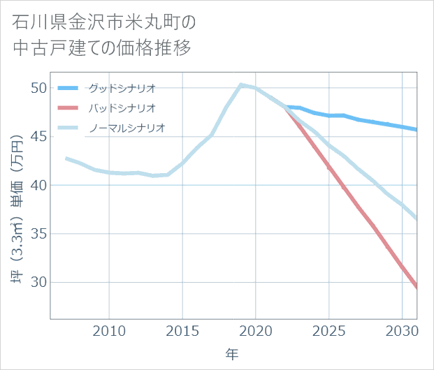 石川県金沢市米丸町の中古戸建て価格推移