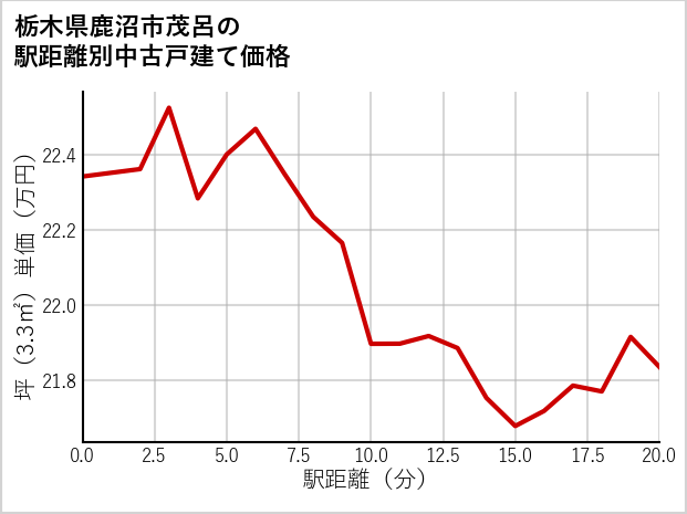 栃木県鹿沼市茂呂の徒歩距離別の中古戸建て坪単価