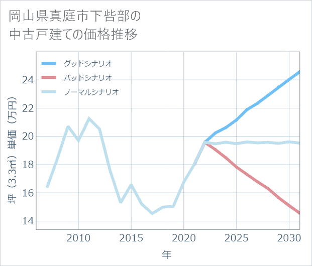 岡山県真庭市下呰部の中古戸建て価格推移