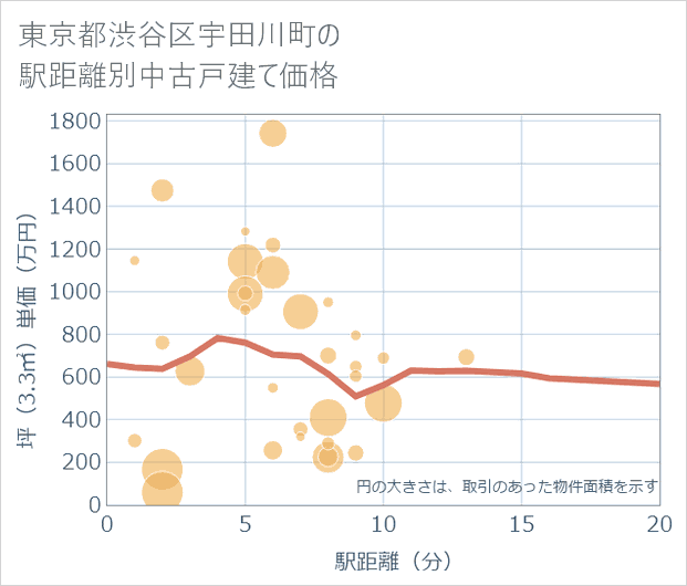 東京都渋谷区宇田川町の徒歩距離別の中古戸建て坪単価