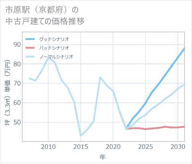 市原駅(京都府)の中古戸建て価格推移