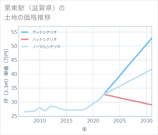 栗東駅(滋賀県)の土地価格推移