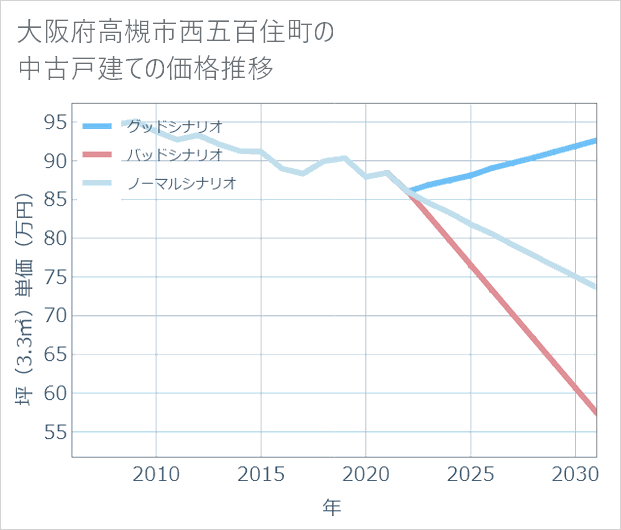 大阪府高槻市西五百住町の中古戸建て価格推移